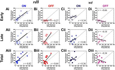 Corrigendum: Electrically-evoked responses for retinal prostheses are differentially altered depending on ganglion cell types in outer retinal neurodegeneration caused by Crb1 gene mutation